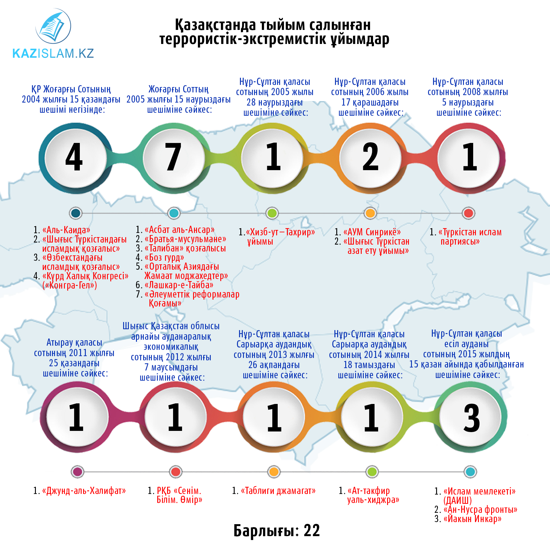 Инфографикада Қазақстан аумағында тыйым салынған террористік ұйымдардың тізімі енгізілген